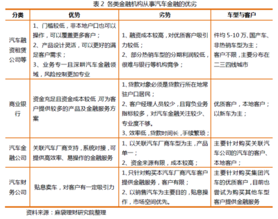 融资租赁兴起 新老玩家重塑汽车消费金融格局