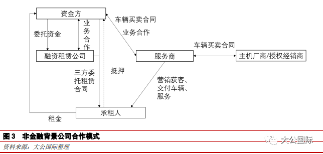 汽车融资租赁ABS底层业务模式与关注要点